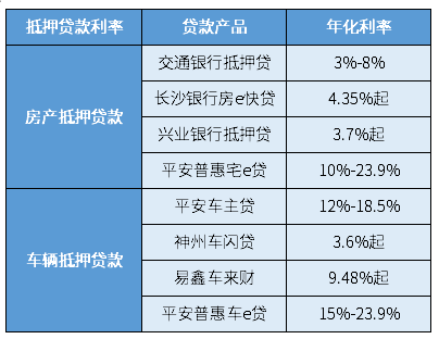 最新贷款利率表2023年