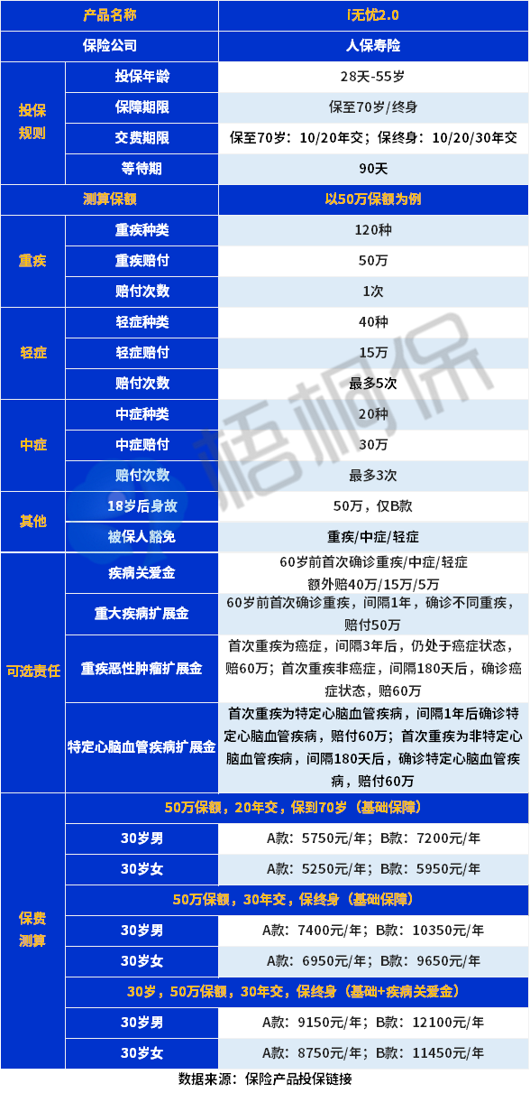 人保寿险i无忧2.0重疾险保什么？i无忧2.0值得买吗？