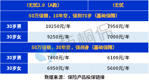 人保寿险i无忧2.0重疾险保什么？i无忧2.0值得买吗？