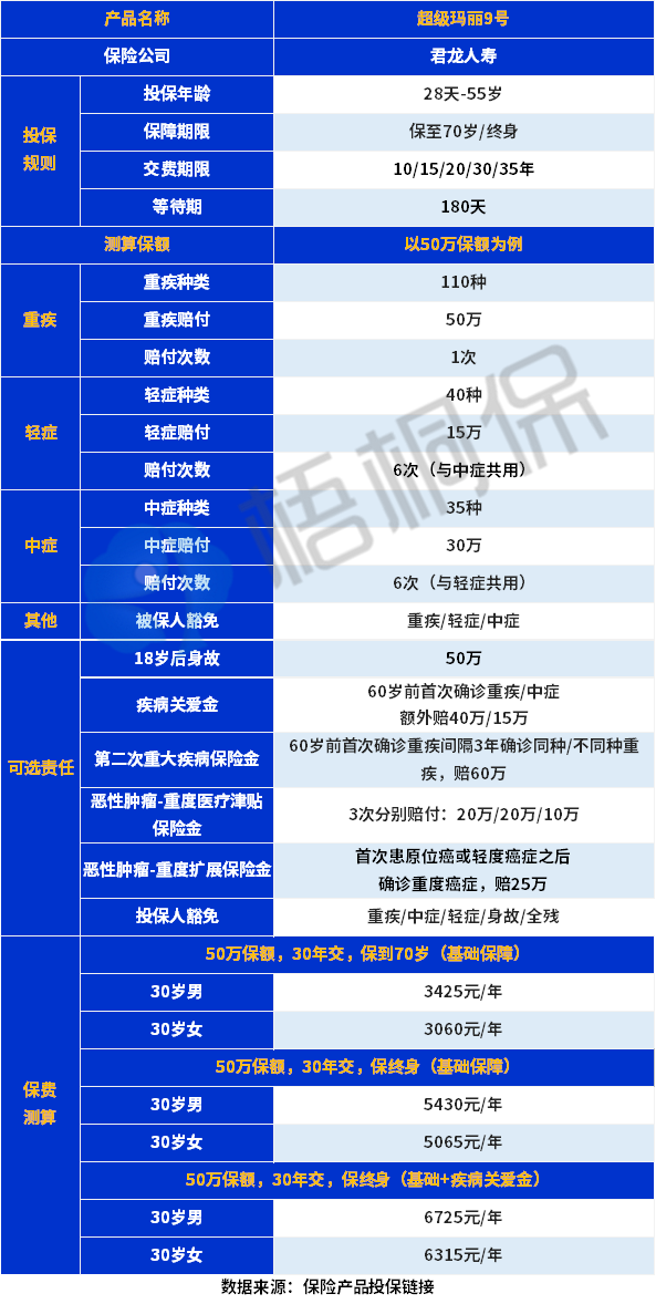 超级玛丽9号值得买吗?保障上有哪些变化? 超级玛丽9号值得买吗?保障上有哪些变化?