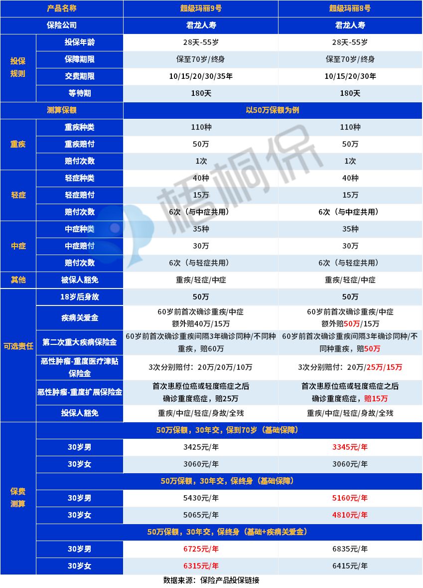 超级玛丽9号值得买吗?保障上有哪些变化? 超级玛丽9号值得买吗?保障上有哪些变化?