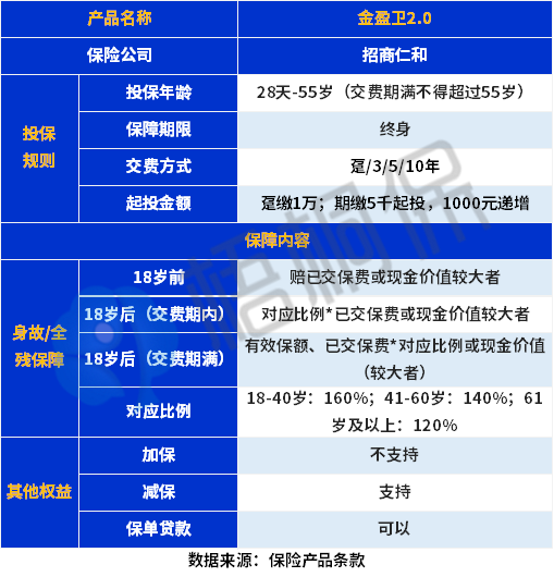 金盈卫2号收益表现如何？保障如何？