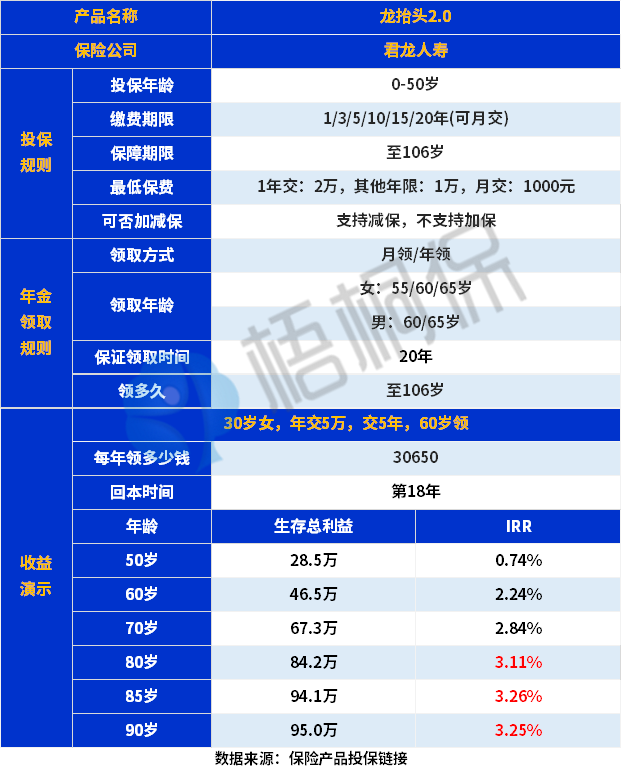 君龙龙抬头2.0收益如何？可以买吗？