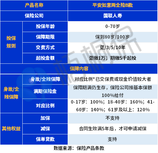 平安如意两全保险B款怎么样？从这些方面来看