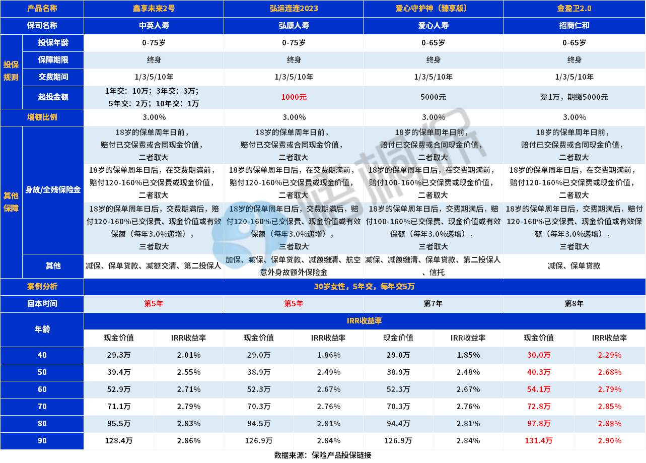 金盈卫2.0增额终身寿险保什么？收益如何？值得买吗？