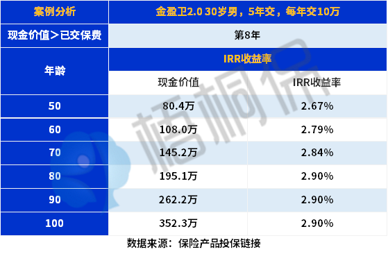 金盈卫2号收益表现如何？保障如何？