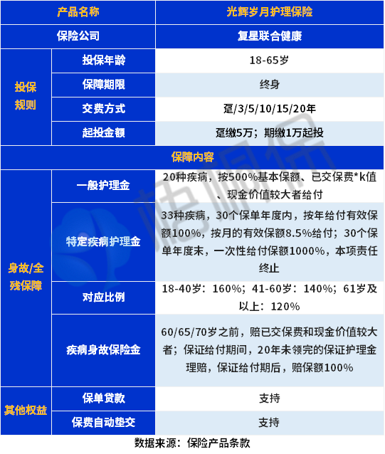 复星联合光辉岁月护理保险保障有哪些？收益情况如何？