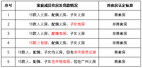 首套房认定标准一览表