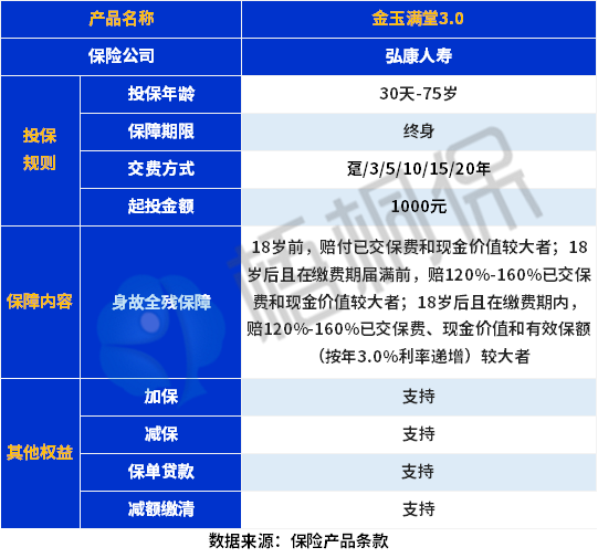 金玉满堂3.0保障有哪些？收益怎么样？