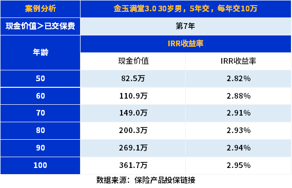 金玉满堂3.0保障有哪些？收益怎么样？