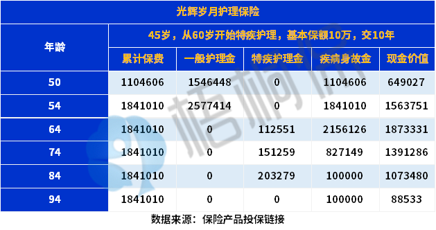 长期护理保险是养老保险么？有什么用？