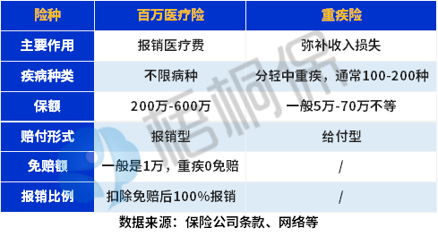 买重疾保险好还是买百万医疗好？可以都买吗？