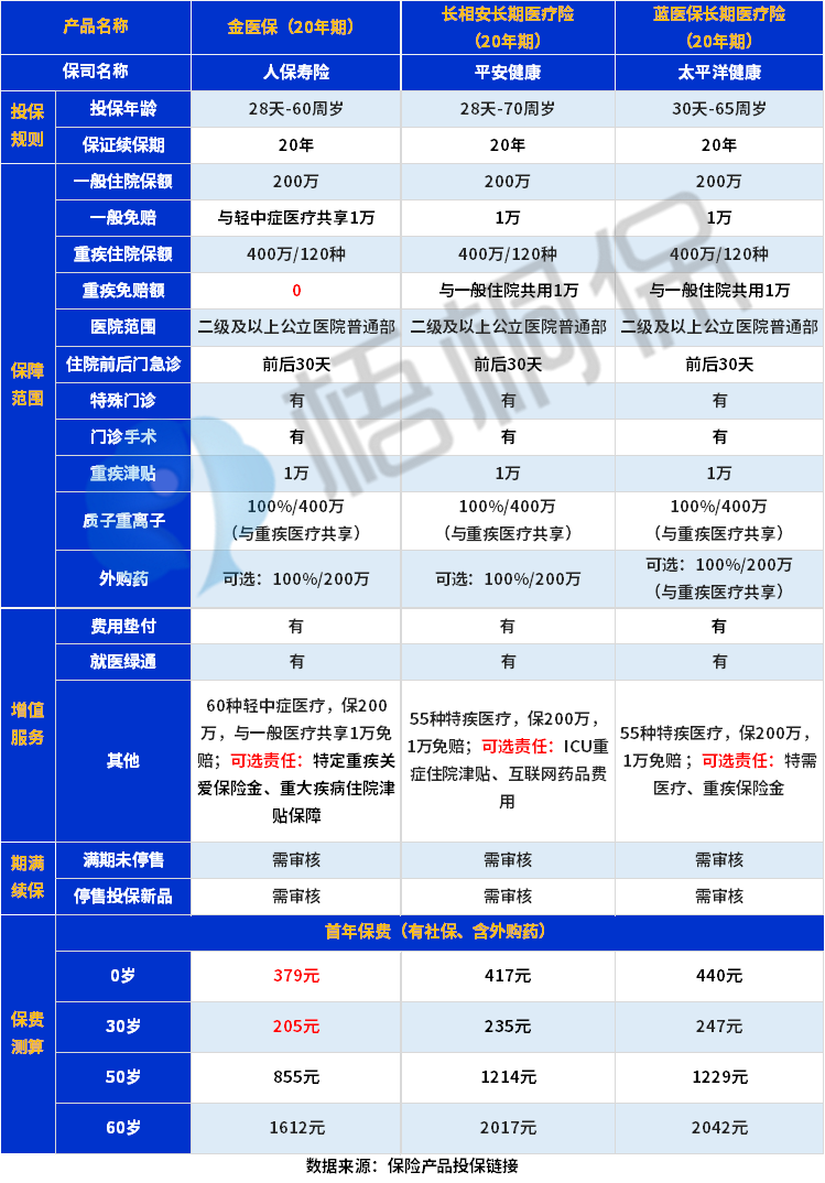金医保百万医疗险保障如何？值得买吗？
