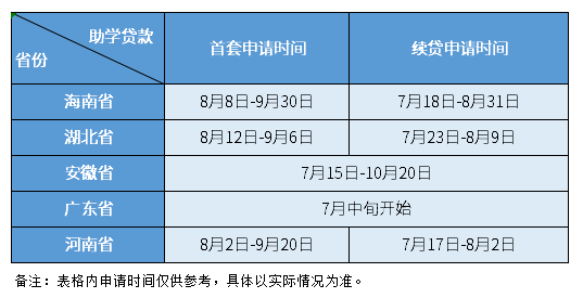 2023助学贷款申请时间表