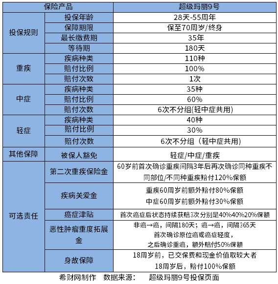 超级玛丽9号重疾险怎么勾选