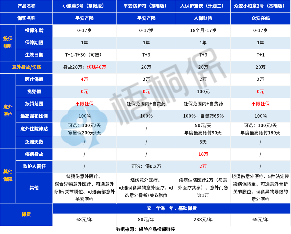 平安产险小顽童5号保什么？值得买吗？