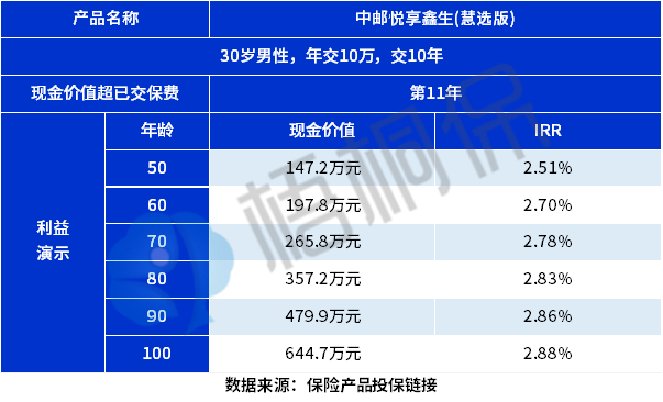 中邮悦享鑫生（慧选版）终身寿险收益如何？可以买吗？