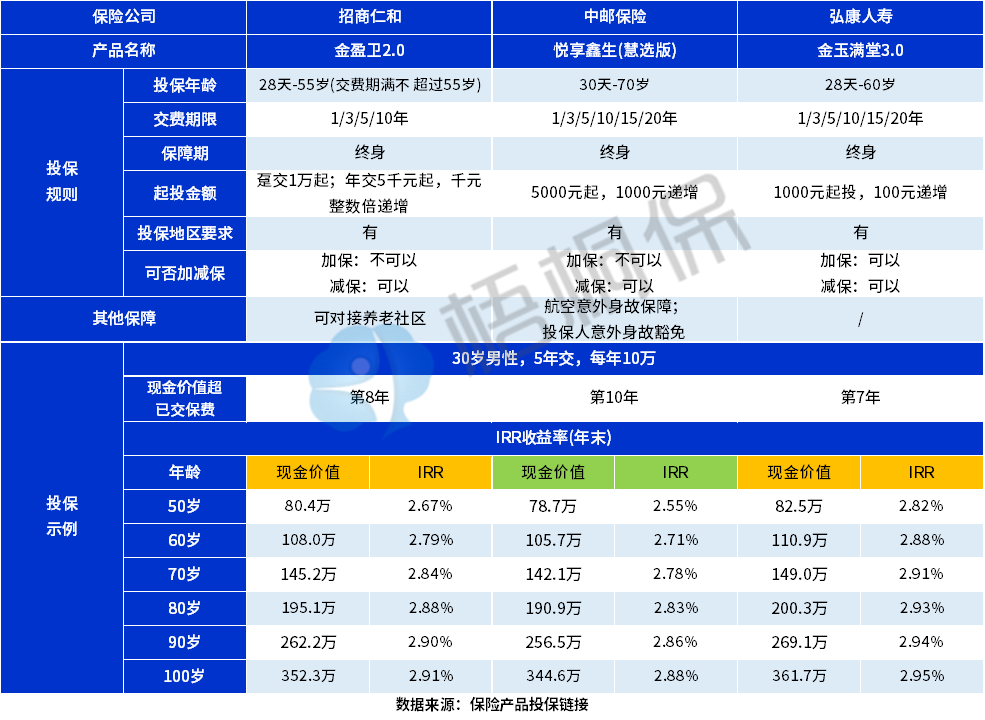 中邮悦享鑫生（慧选版）终身寿险收益如何？可以买吗？