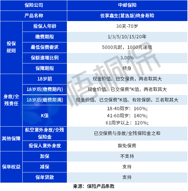 中邮悦享鑫生（慧选版）终身寿险收益如何？可以买吗？