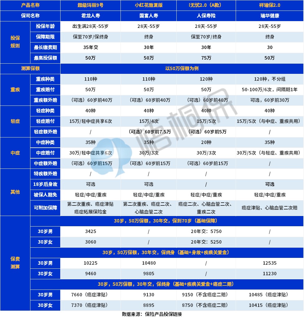 祥瑞保2.0重疾险优缺点分析，哪些人买合适？