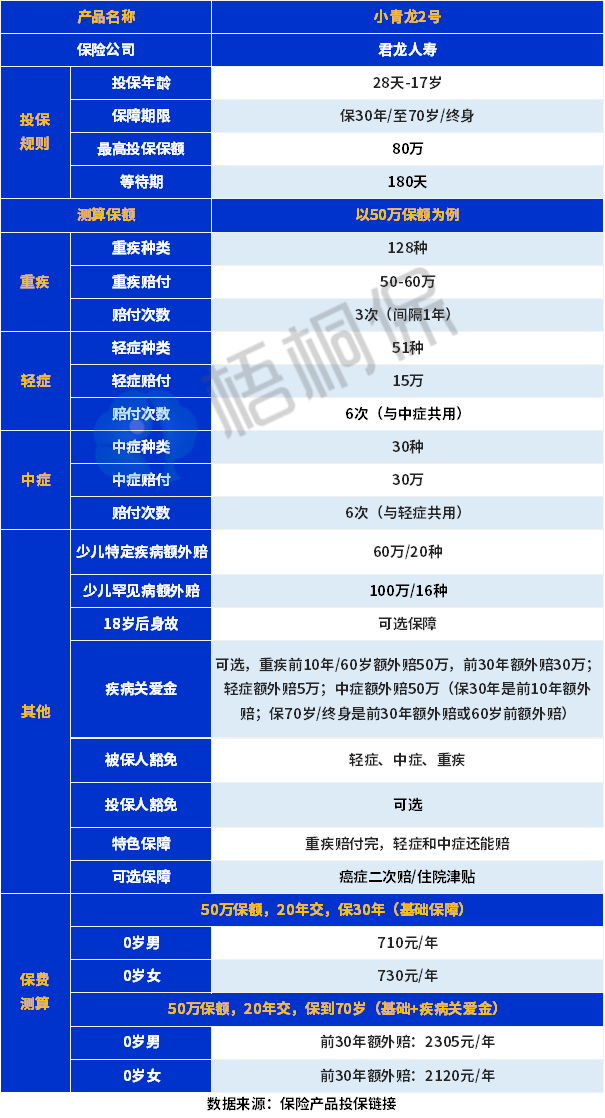 小青龙2号重疾险怎么样？优缺点分析！