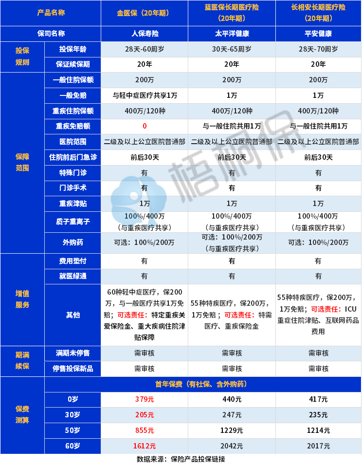 百万医疗险挑选要点有哪些？附大公司的百万医疗险对比图