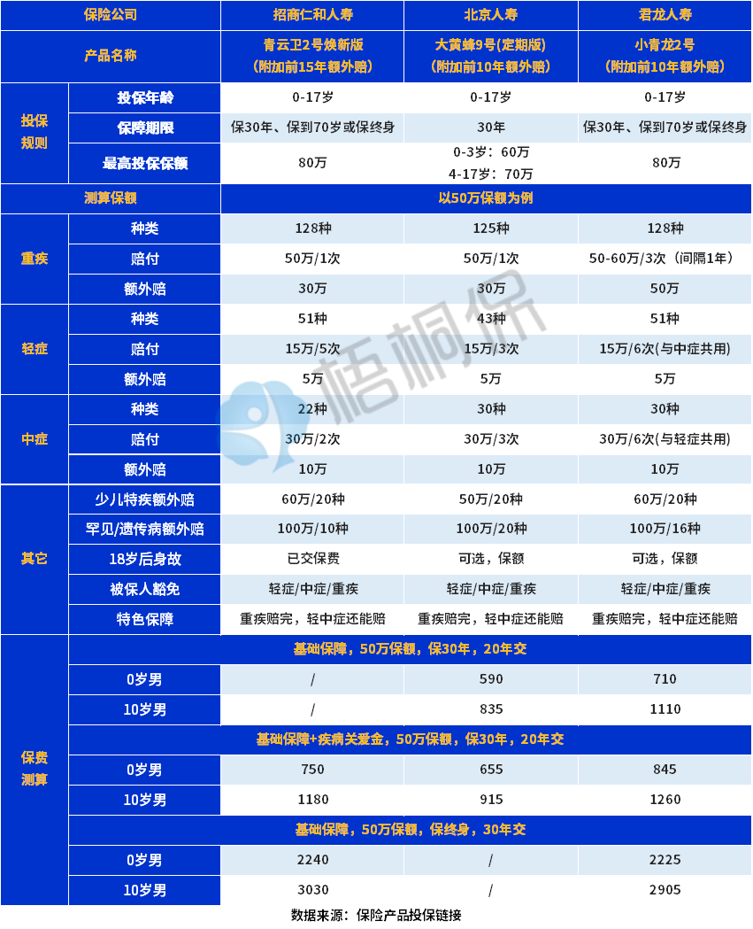 小青龙2号重疾险怎么样？优缺点分析！