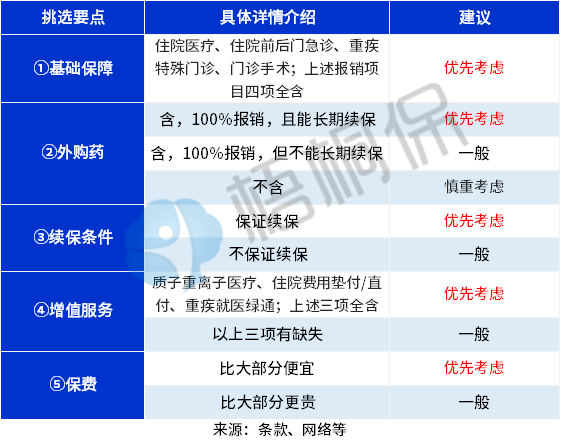 百万医疗险挑选要点有哪些？附大公司的百万医疗险对比图
