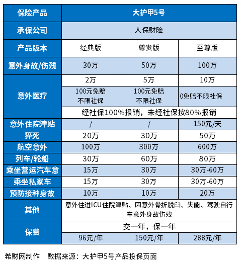 哪种保险最好