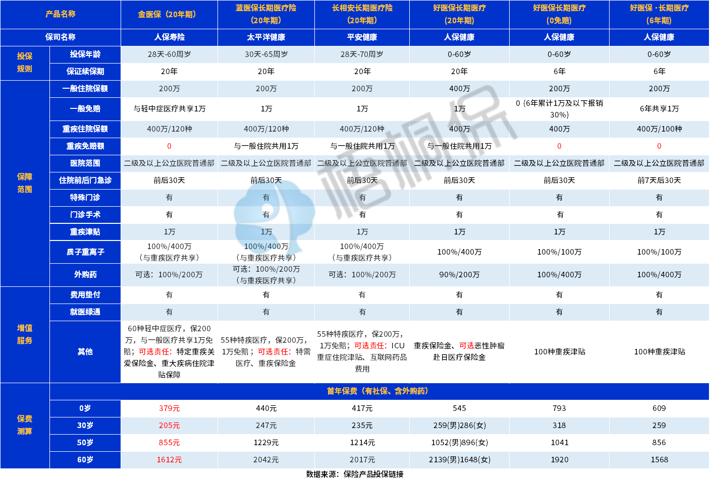 支付宝医疗保险怎么选？保证续保的产品还有哪些？（附对比图）