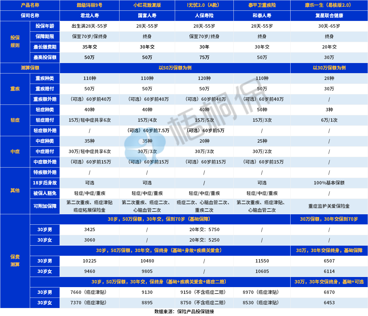 重疾险怎么买？性价比高的重疾险产品盘点