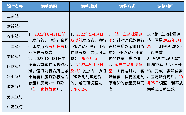 各大银行调整房贷利率一览表