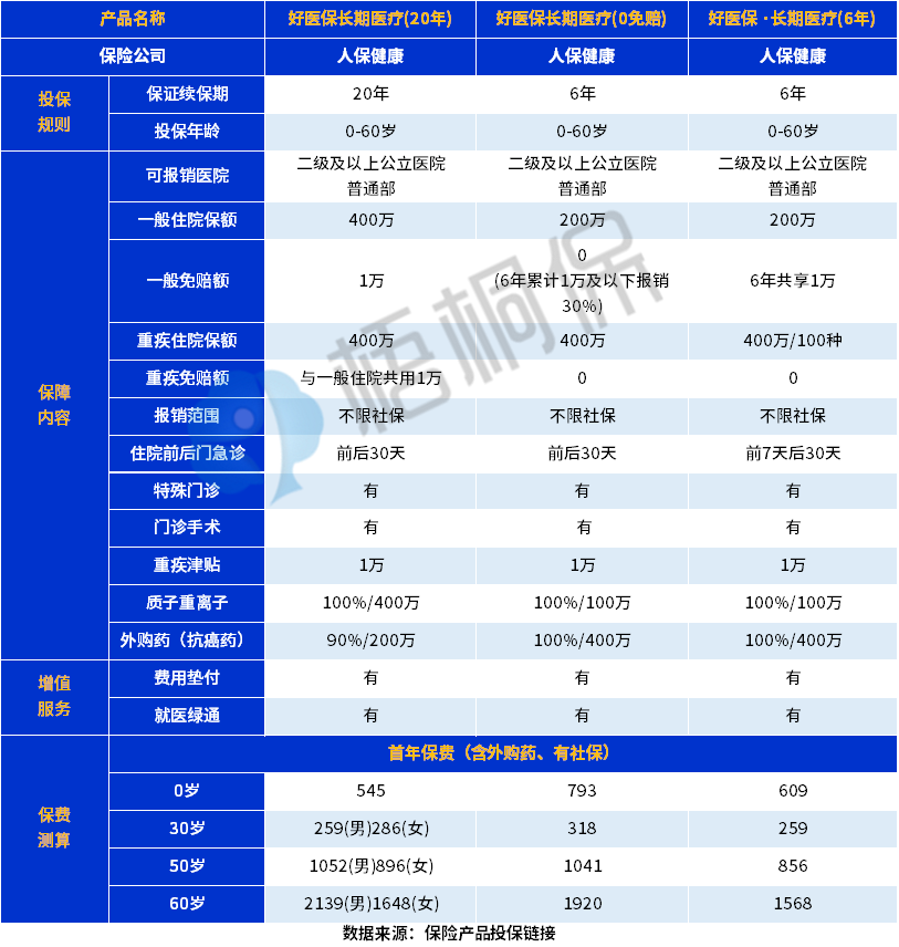 支付宝医疗保险怎么选？保证续保的产品还有哪些？（附对比图）