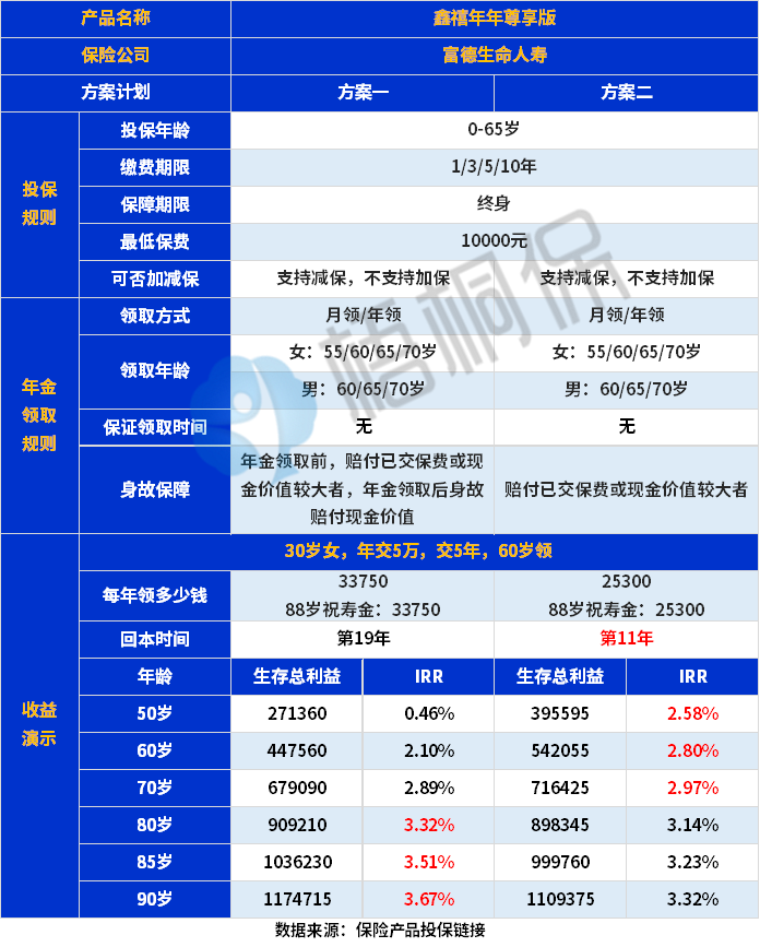 鑫禧年年尊享版划算吗？可以领终身吗？