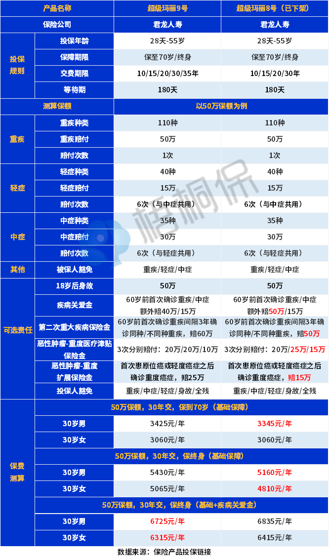 超级玛丽9号对比超级玛丽8号有哪些区别?性价比如何? 超级玛丽9号对比超级玛丽8号有哪些区别?性价比如何?