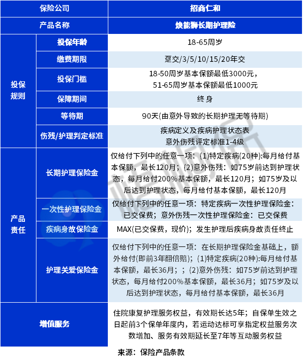 长期护理保险是指什么？优势有哪些？附产品保障详情图