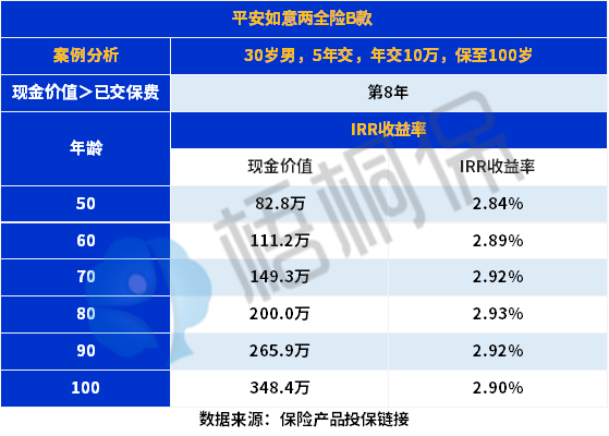 平安如意两全险B款值得买吗？属于什么险种？