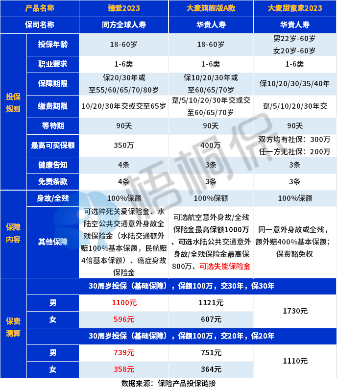 大公司的定期寿险有哪些？值得买吗？