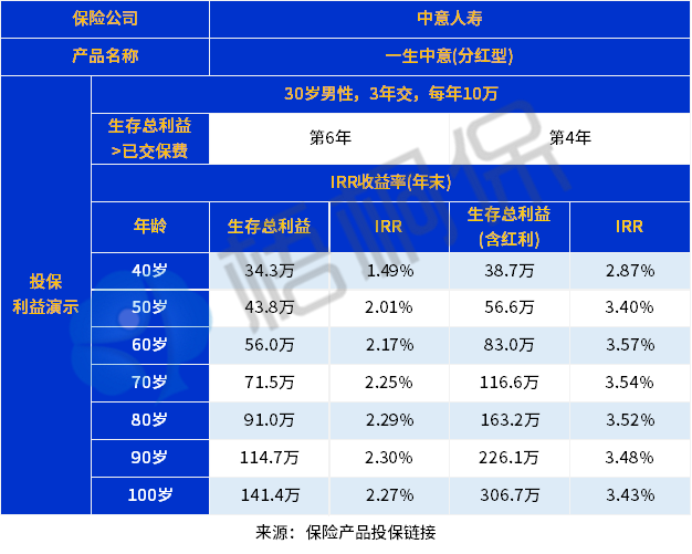 一生中意终身寿险（分红型）保什么？收益如何？
