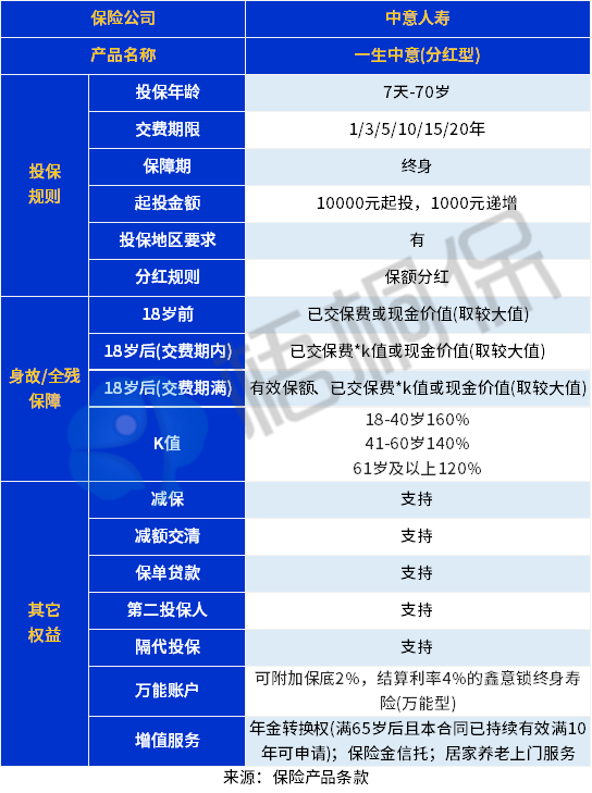 一生中意终身寿险（分红型）保什么？收益如何？