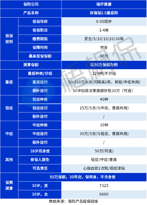 祥瑞保2.0保障如何？值得买吗？