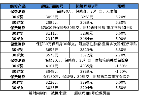 重疾险费率一览表