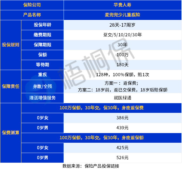 麦兜兜少儿重疾险保障怎么样？能买吗？