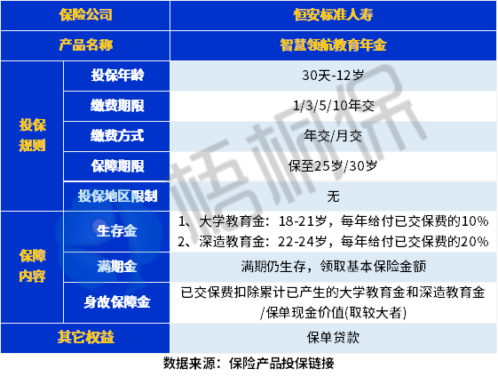 智慧领航教育年金险保什么？收益如何？