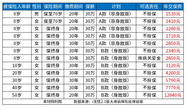 重疾险费率一览表