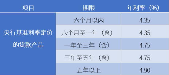 人民币普通贷款利率