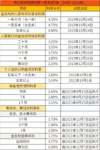 央行贷款利率调整一览表近5年（2018~2023年）