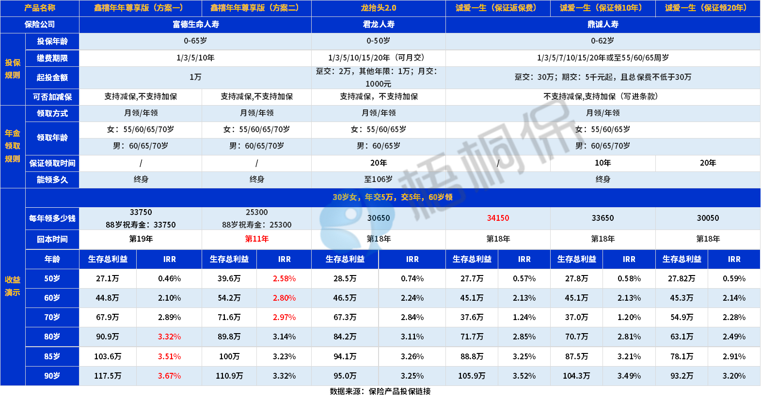 鼎诚人寿诚爱一生值得买吗？收益如何？