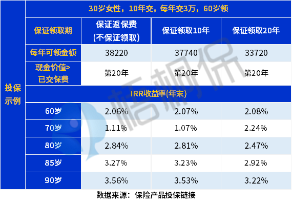 诚爱一生年金险保障如何？收益怎么样？