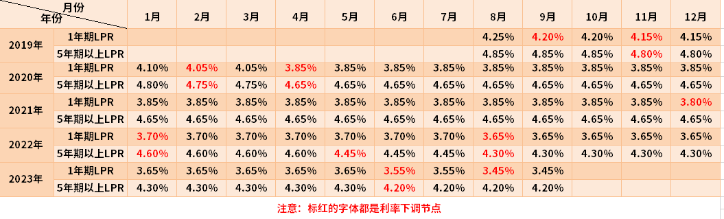 往年贷款利率变化表